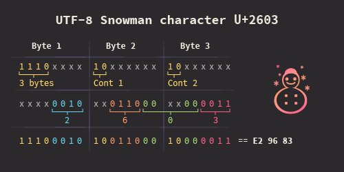 UTF-8 Snowman