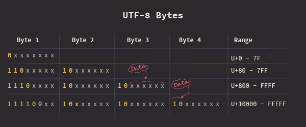 UTF-8 control bytes